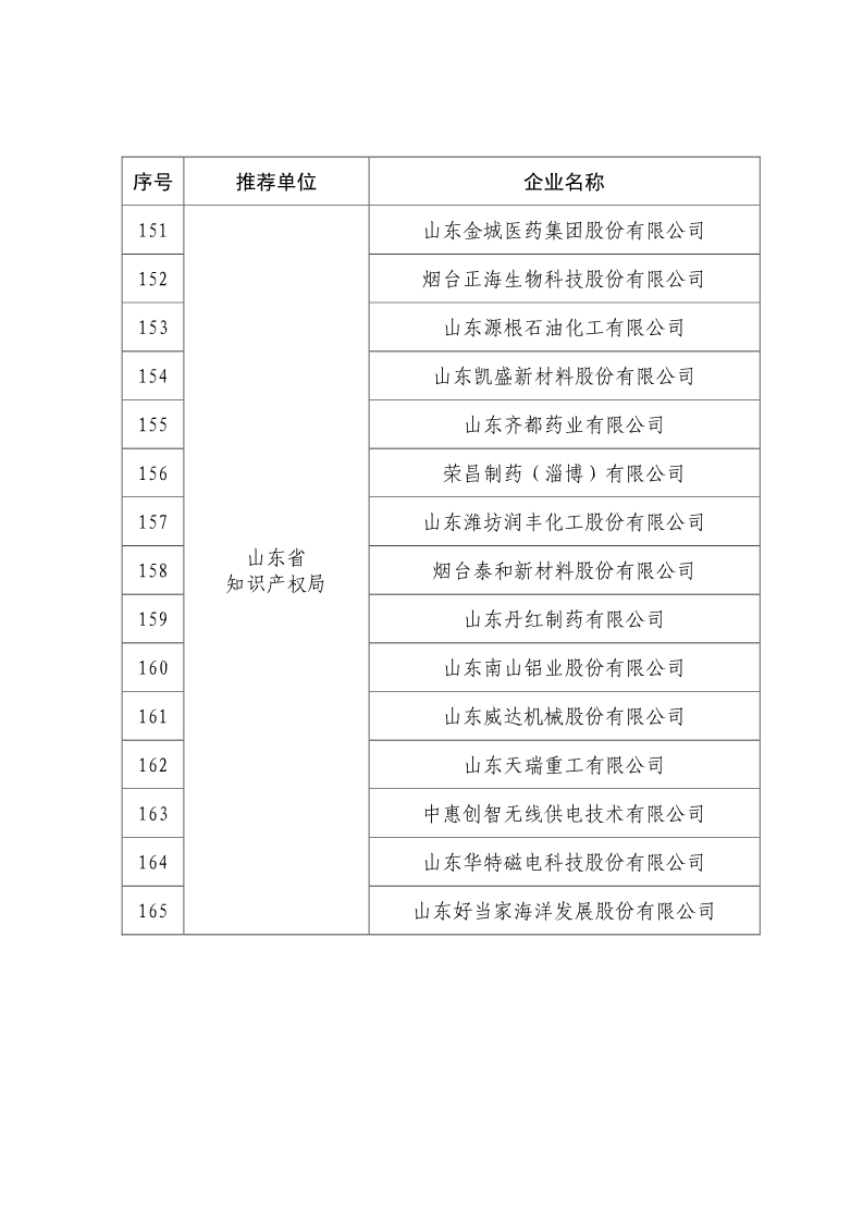 剛剛！國知局公布2019年度國家知識產(chǎn)權(quán)優(yōu)勢示范企業(yè)評審和復(fù)驗結(jié)果