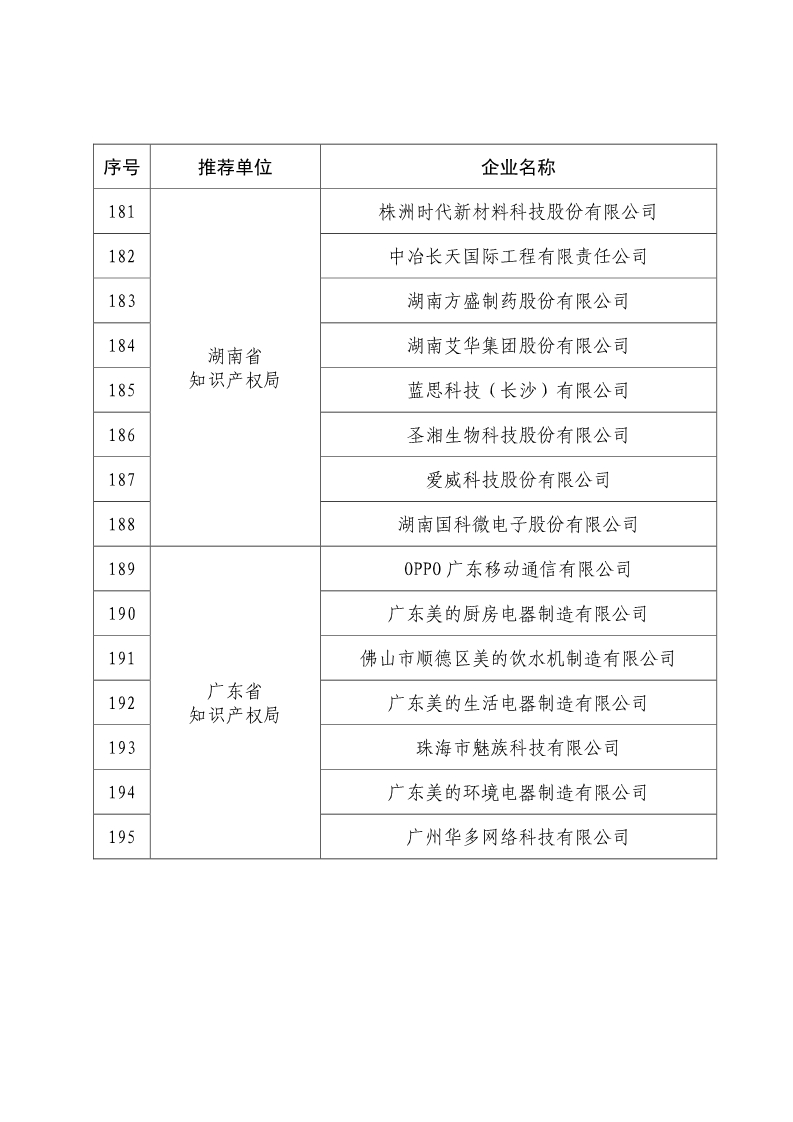 剛剛！國知局公布2019年度國家知識產(chǎn)權(quán)優(yōu)勢示范企業(yè)評審和復(fù)驗結(jié)果