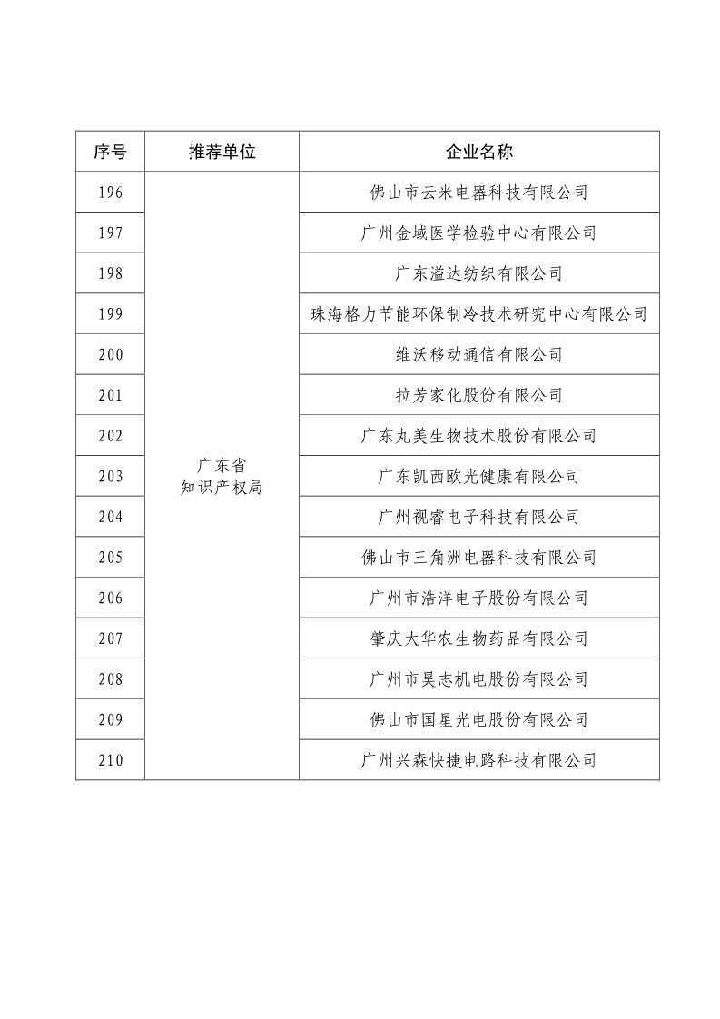 剛剛！國知局公布2019年度國家知識產(chǎn)權(quán)優(yōu)勢示范企業(yè)評審和復(fù)驗結(jié)果