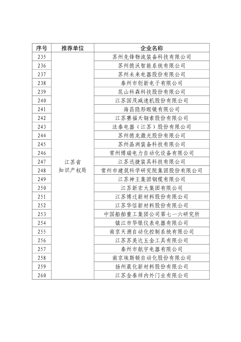 剛剛！國知局公布2019年度國家知識產(chǎn)權(quán)優(yōu)勢示范企業(yè)評審和復(fù)驗結(jié)果