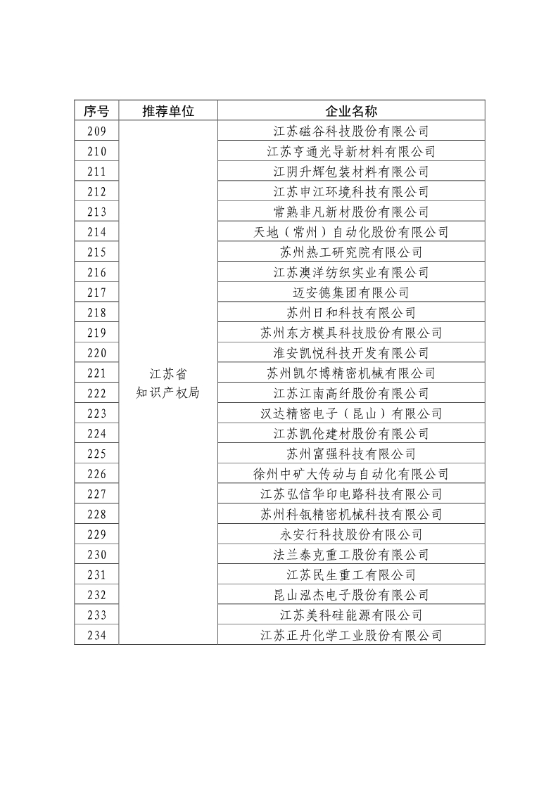 剛剛！國知局公布2019年度國家知識產(chǎn)權(quán)優(yōu)勢示范企業(yè)評審和復(fù)驗結(jié)果