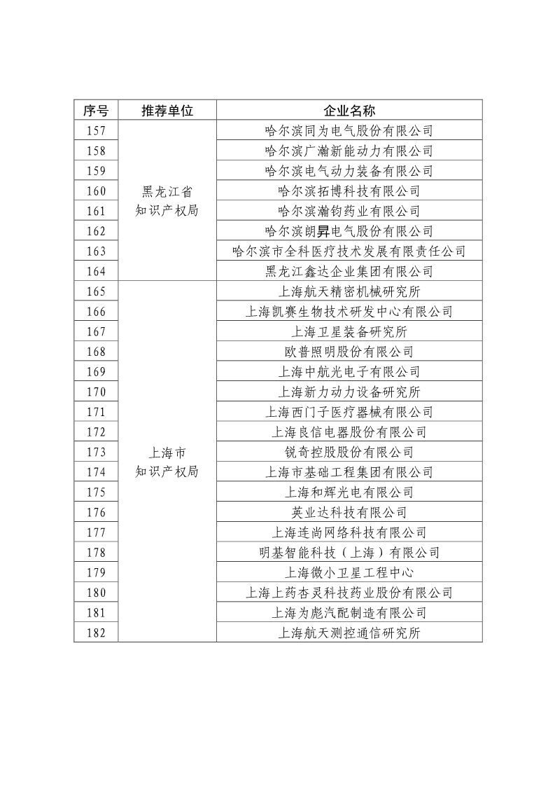 剛剛！國知局公布2019年度國家知識產(chǎn)權(quán)優(yōu)勢示范企業(yè)評審和復(fù)驗結(jié)果