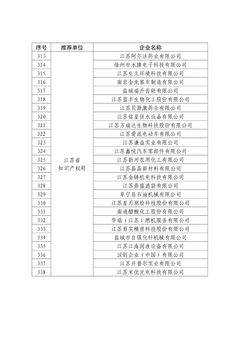 剛剛！國知局公布2019年度國家知識產(chǎn)權(quán)優(yōu)勢示范企業(yè)評審和復(fù)驗結(jié)果