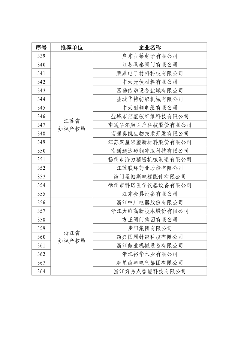 剛剛！國知局公布2019年度國家知識產(chǎn)權(quán)優(yōu)勢示范企業(yè)評審和復(fù)驗結(jié)果