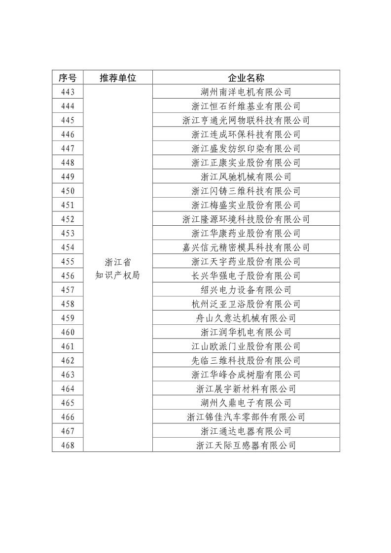 剛剛！國知局公布2019年度國家知識產(chǎn)權(quán)優(yōu)勢示范企業(yè)評審和復(fù)驗結(jié)果