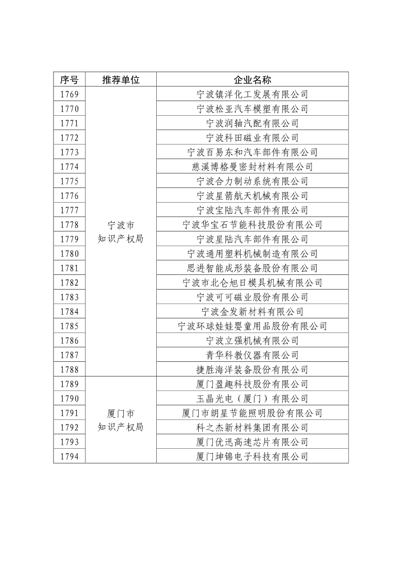 剛剛！國知局公布2019年度國家知識產(chǎn)權(quán)優(yōu)勢示范企業(yè)評審和復(fù)驗結(jié)果