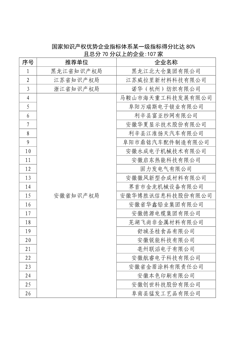 剛剛！國知局公布2019年度國家知識產(chǎn)權(quán)優(yōu)勢示范企業(yè)評審和復(fù)驗結(jié)果