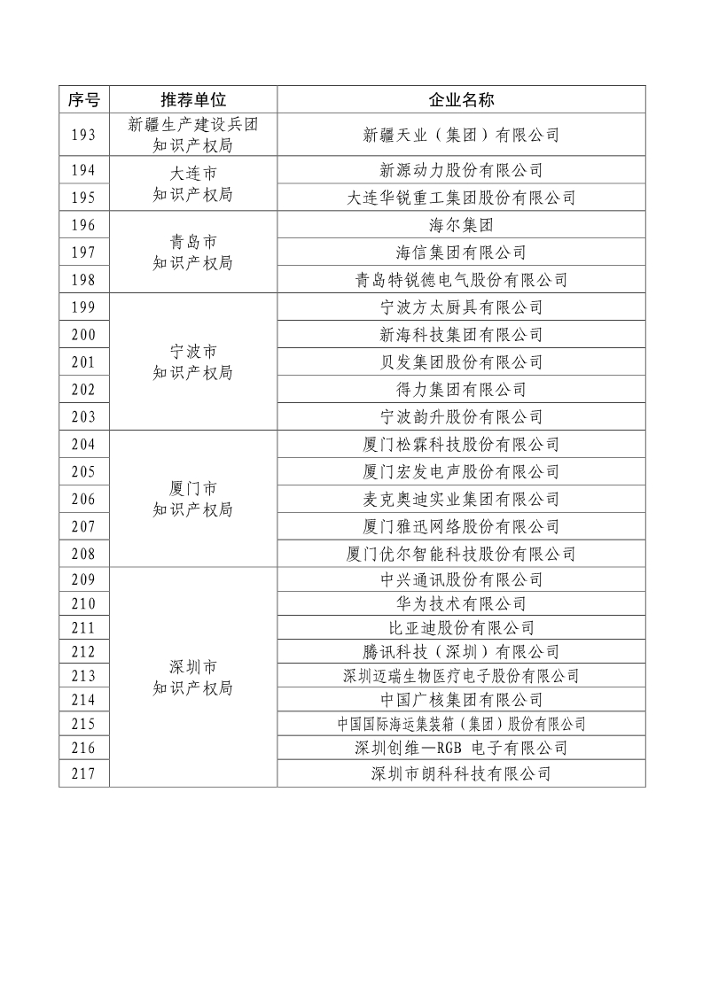 剛剛！國知局公布2019年度國家知識產(chǎn)權(quán)優(yōu)勢示范企業(yè)評審和復(fù)驗結(jié)果