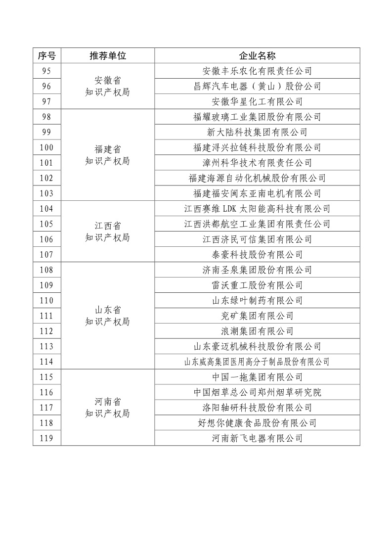 剛剛！國知局公布2019年度國家知識產(chǎn)權(quán)優(yōu)勢示范企業(yè)評審和復(fù)驗結(jié)果