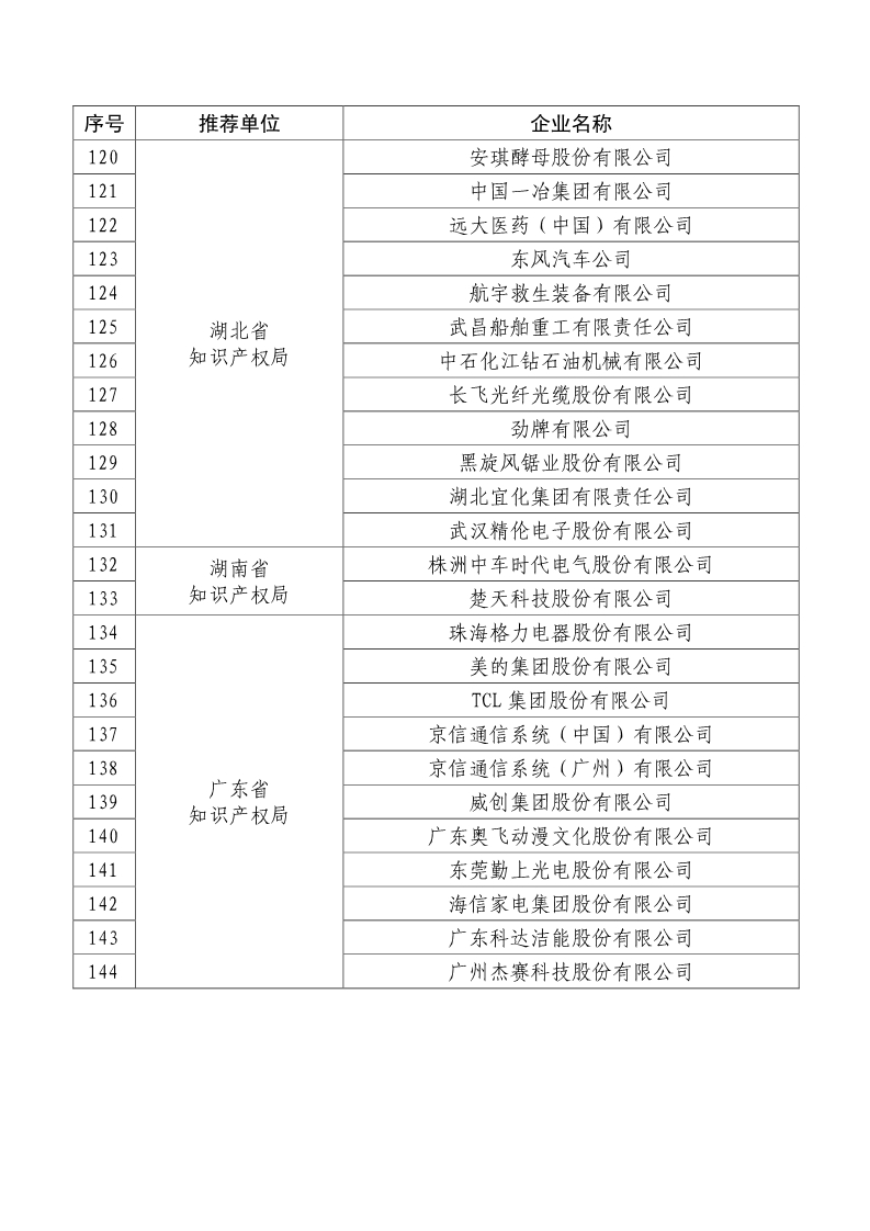 剛剛！國知局公布2019年度國家知識產(chǎn)權(quán)優(yōu)勢示范企業(yè)評審和復(fù)驗結(jié)果