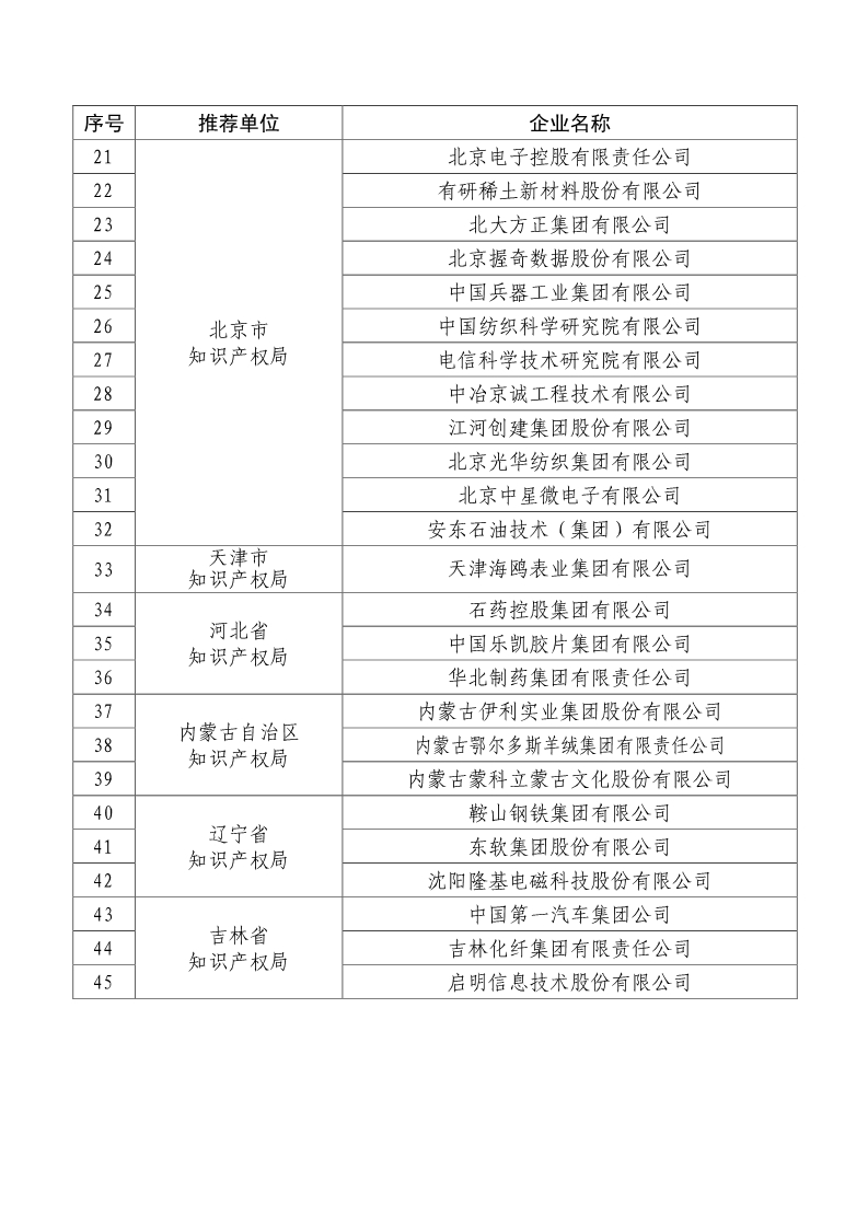 剛剛！國知局公布2019年度國家知識產(chǎn)權(quán)優(yōu)勢示范企業(yè)評審和復(fù)驗結(jié)果