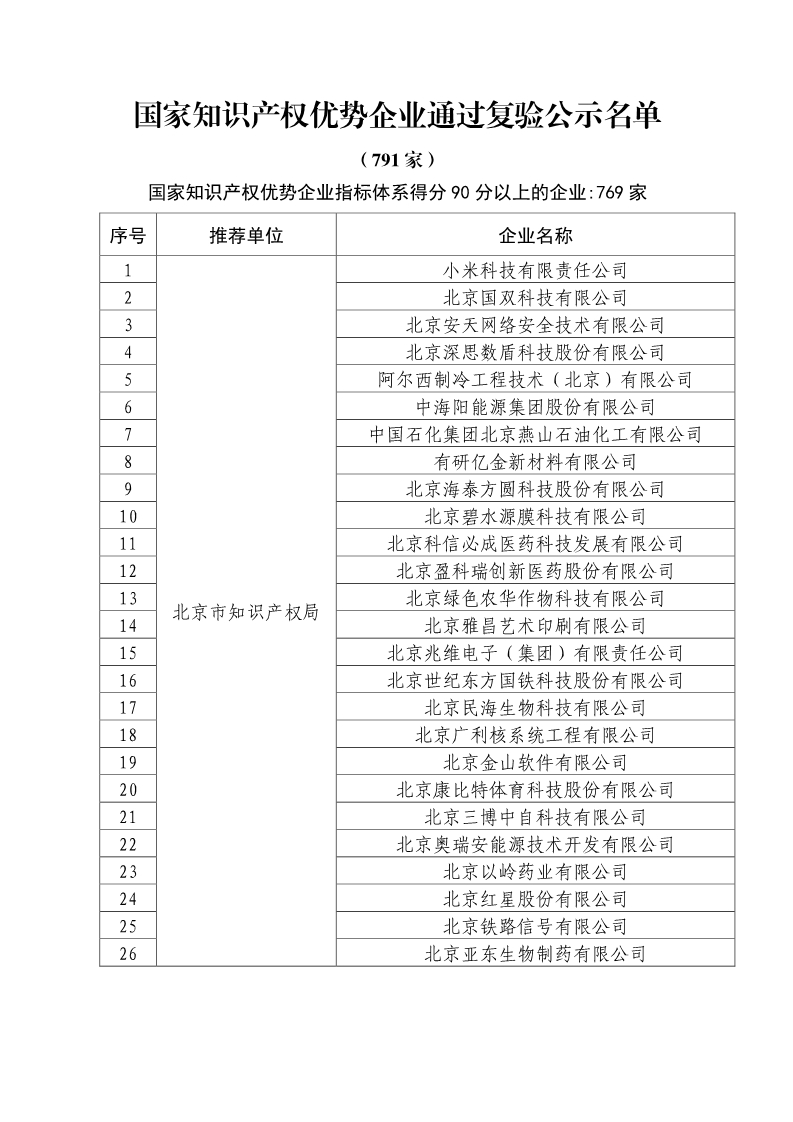 剛剛！國知局公布2019年度國家知識產(chǎn)權(quán)優(yōu)勢示范企業(yè)評審和復(fù)驗結(jié)果