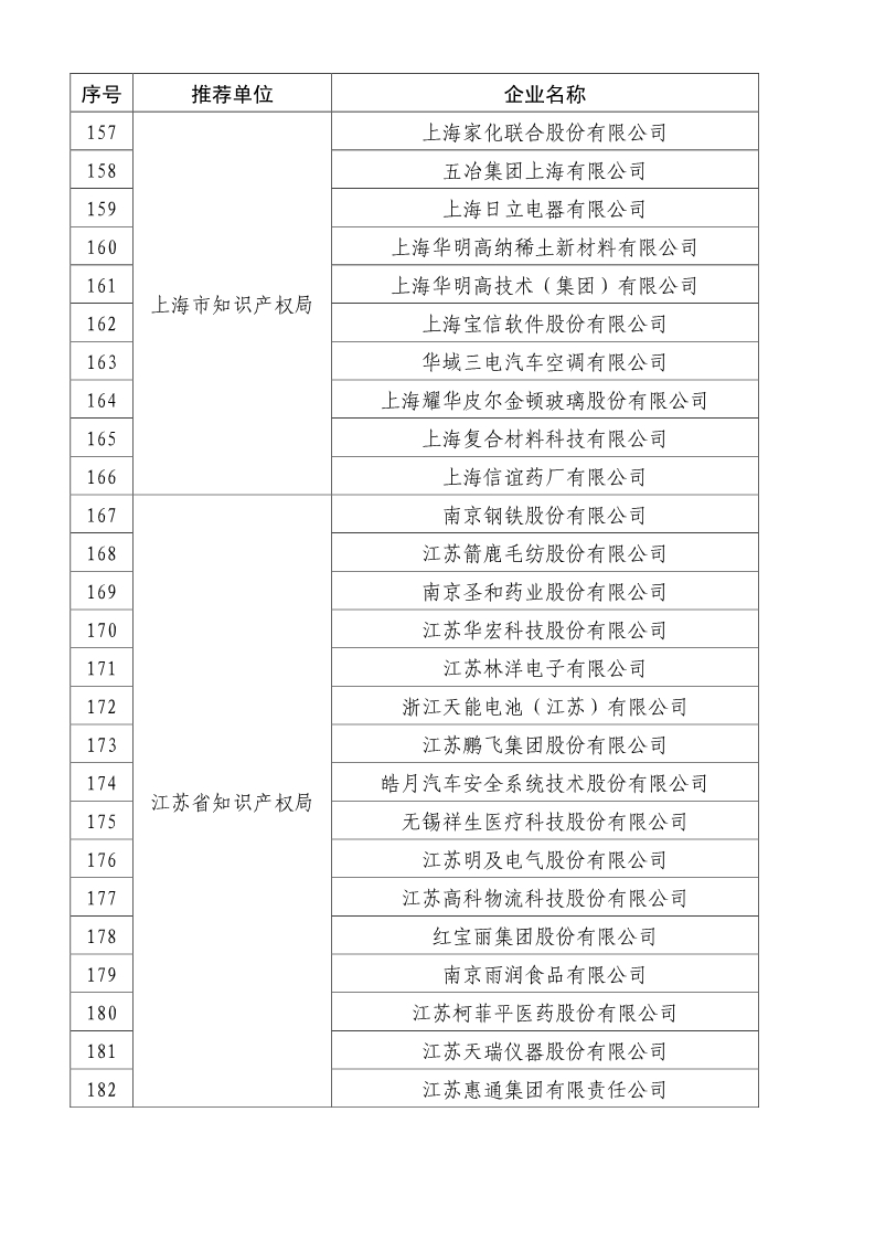 剛剛！國知局公布2019年度國家知識產(chǎn)權(quán)優(yōu)勢示范企業(yè)評審和復(fù)驗結(jié)果