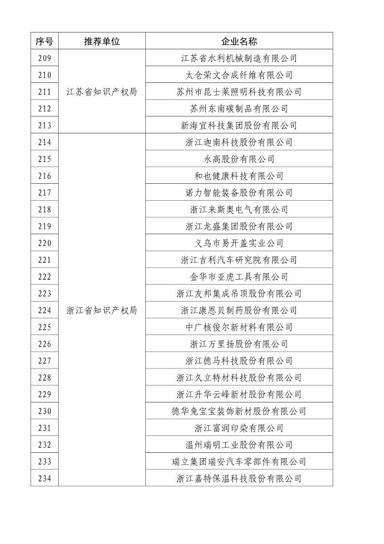 剛剛！國知局公布2019年度國家知識產(chǎn)權(quán)優(yōu)勢示范企業(yè)評審和復(fù)驗結(jié)果