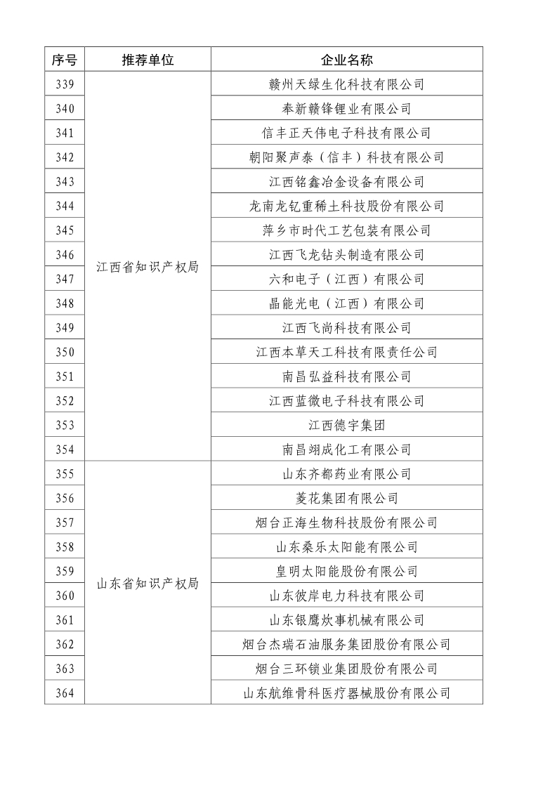 剛剛！國知局公布2019年度國家知識產(chǎn)權(quán)優(yōu)勢示范企業(yè)評審和復(fù)驗結(jié)果