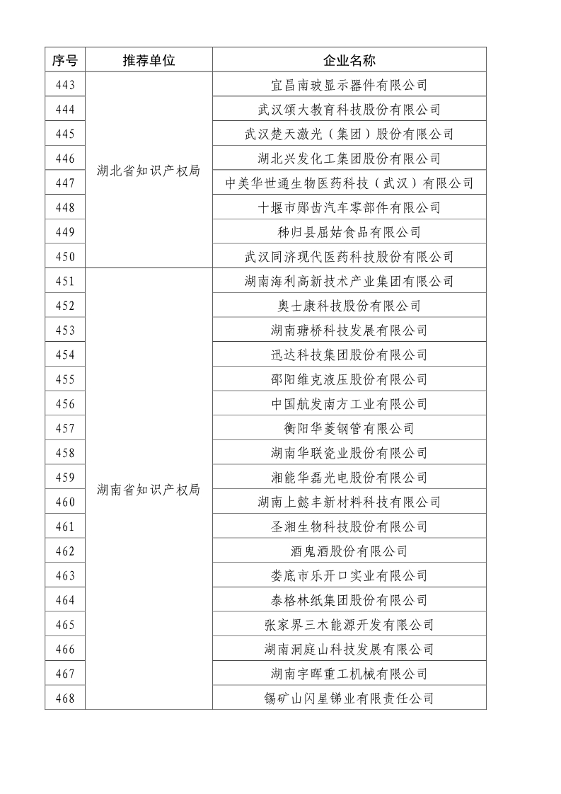 剛剛！國知局公布2019年度國家知識產(chǎn)權(quán)優(yōu)勢示范企業(yè)評審和復(fù)驗結(jié)果