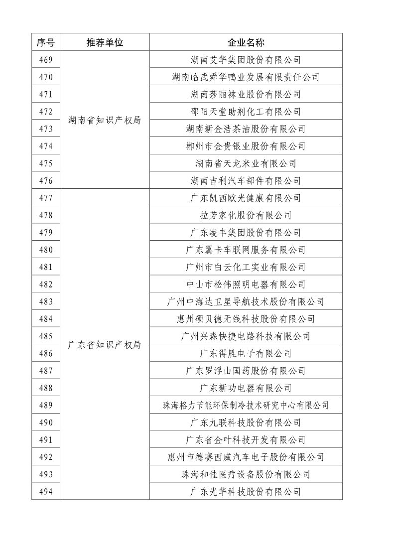 剛剛！國知局公布2019年度國家知識產(chǎn)權(quán)優(yōu)勢示范企業(yè)評審和復(fù)驗結(jié)果