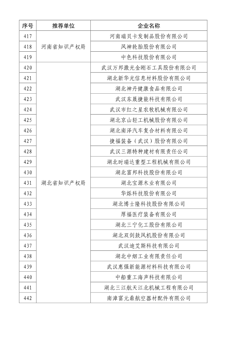 剛剛！國知局公布2019年度國家知識產(chǎn)權(quán)優(yōu)勢示范企業(yè)評審和復(fù)驗結(jié)果