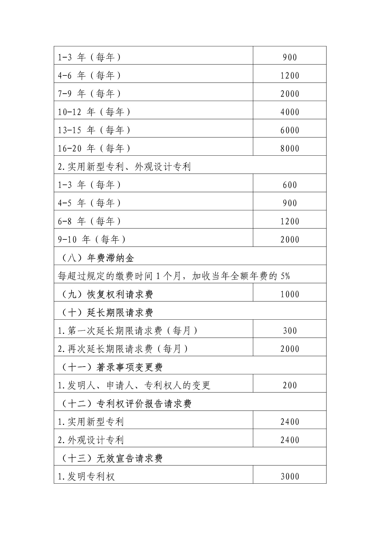 最新！國知局官方專利收費標準