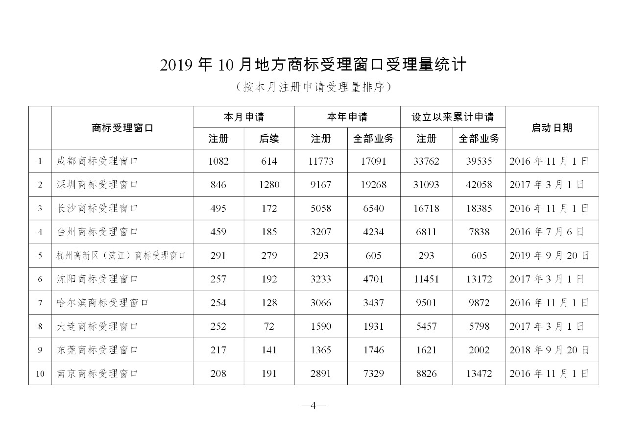 2019年10月地方商標受理窗口和質(zhì)押受理點工作情況（全文）