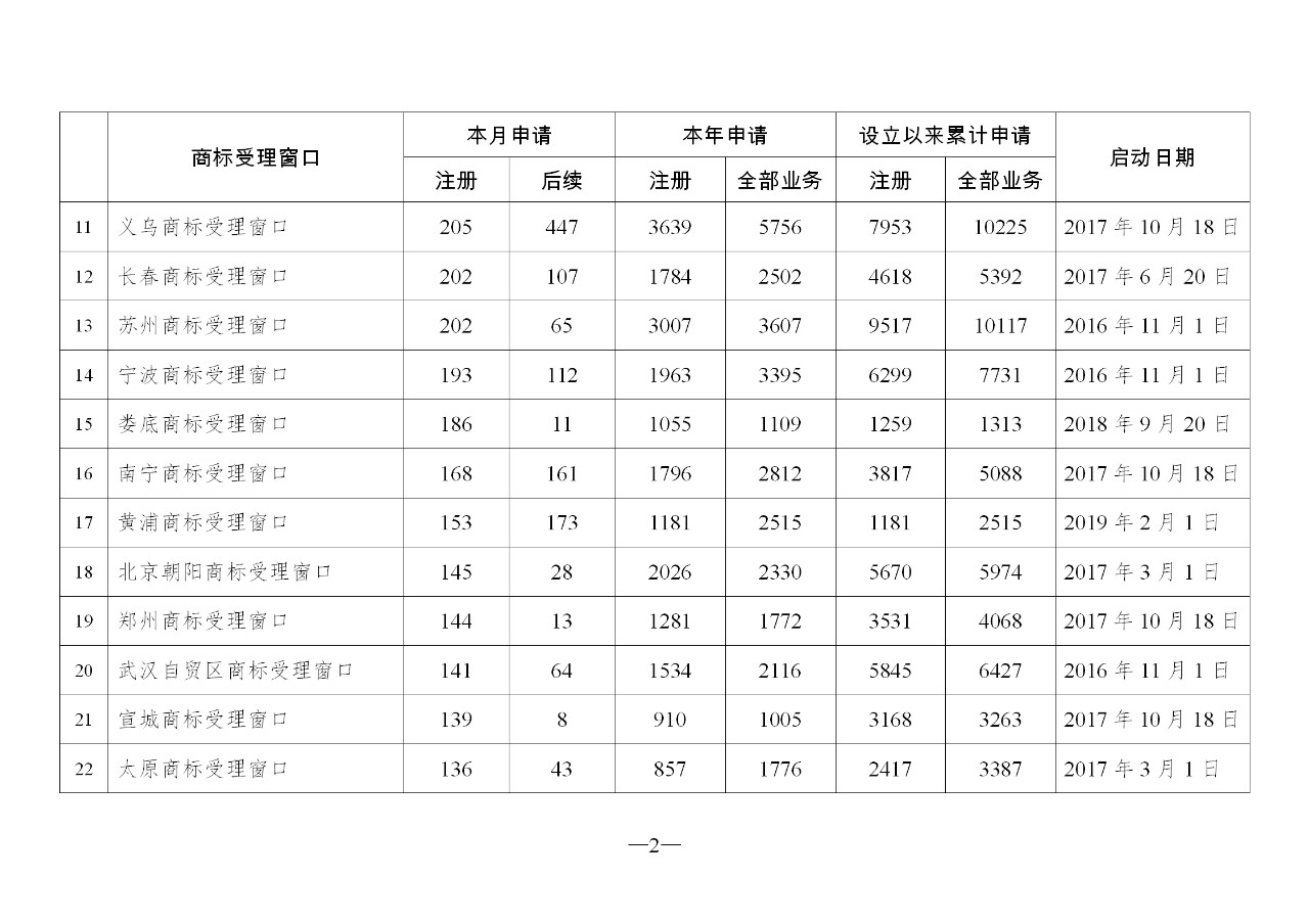 2019年10月地方商標受理窗口和質(zhì)押受理點工作情況（全文）