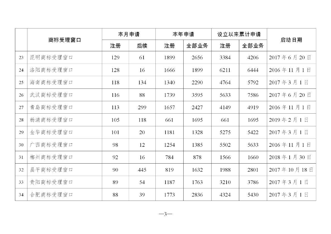 2019年10月地方商標受理窗口和質(zhì)押受理點工作情況（全文）