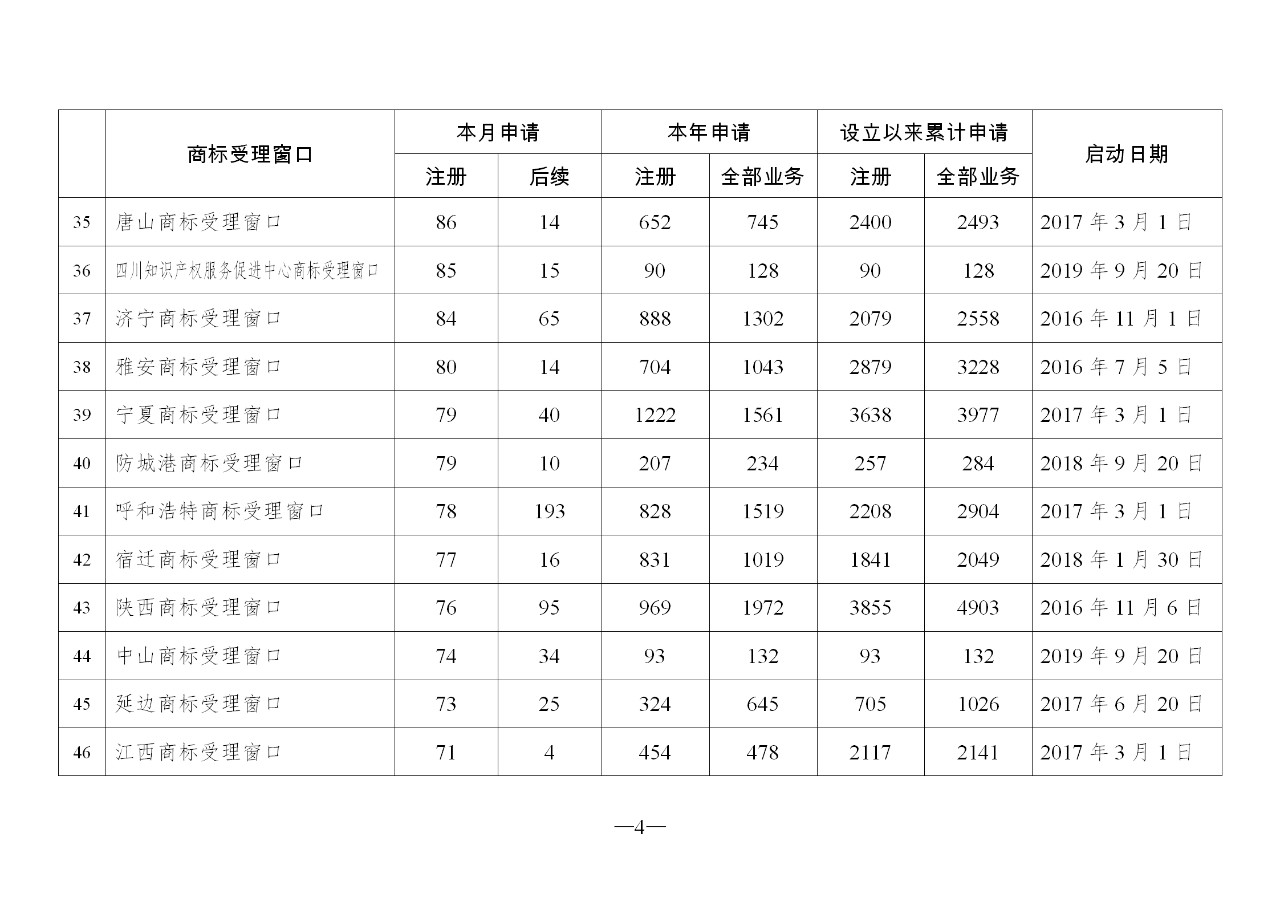 2019年10月地方商標受理窗口和質(zhì)押受理點工作情況（全文）