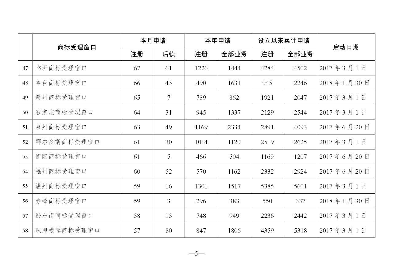 2019年10月地方商標受理窗口和質(zhì)押受理點工作情況（全文）