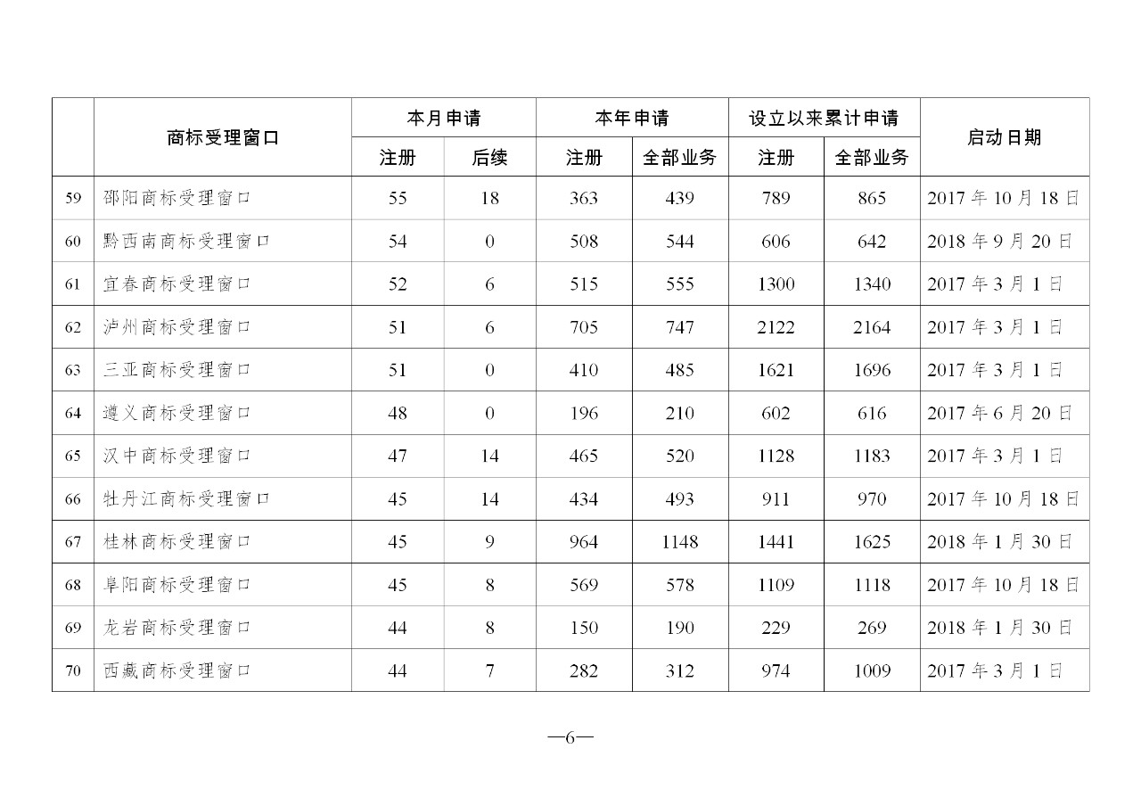 2019年10月地方商標受理窗口和質(zhì)押受理點工作情況（全文）