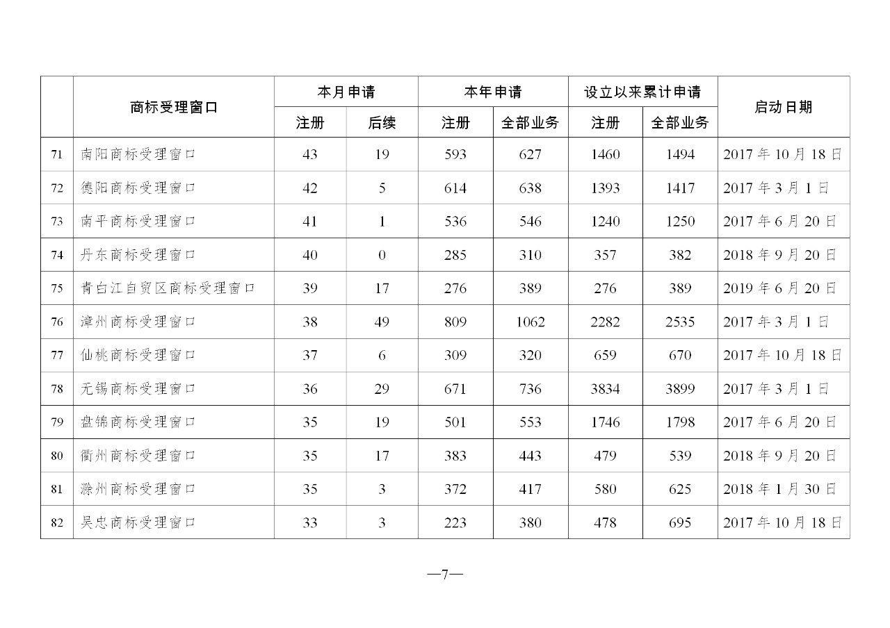 2019年10月地方商標受理窗口和質(zhì)押受理點工作情況（全文）