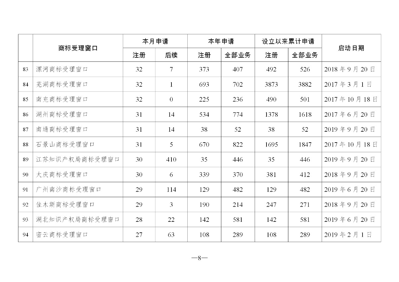 2019年10月地方商標受理窗口和質(zhì)押受理點工作情況（全文）