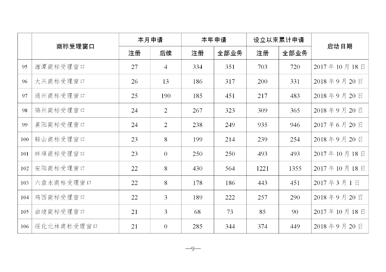 2019年10月地方商標受理窗口和質(zhì)押受理點工作情況（全文）