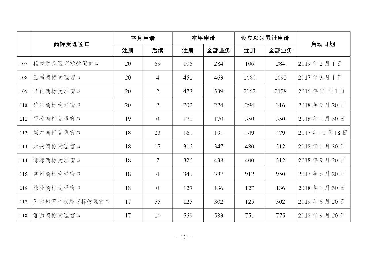 2019年10月地方商標受理窗口和質(zhì)押受理點工作情況（全文）