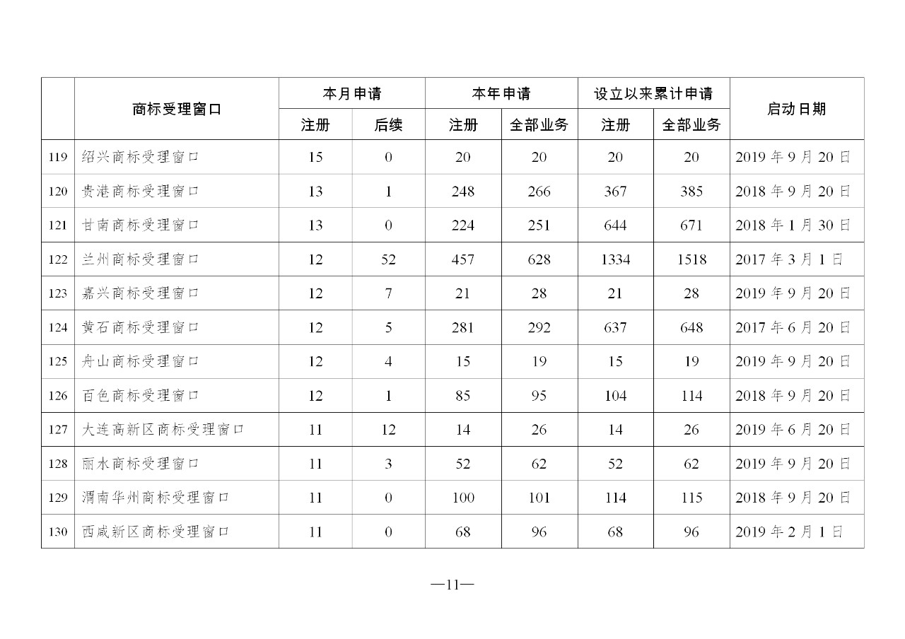 2019年10月地方商標受理窗口和質(zhì)押受理點工作情況（全文）