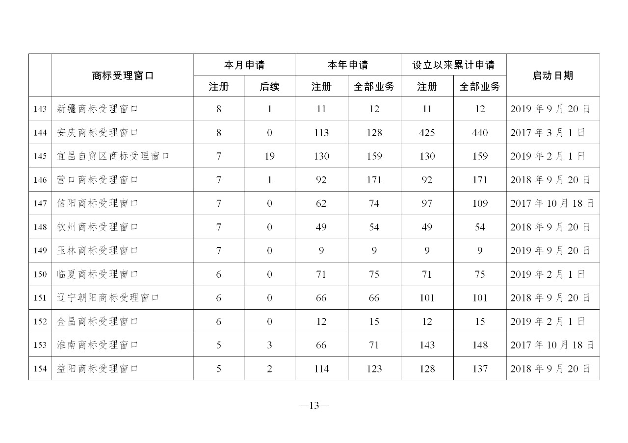 2019年10月地方商標受理窗口和質(zhì)押受理點工作情況（全文）