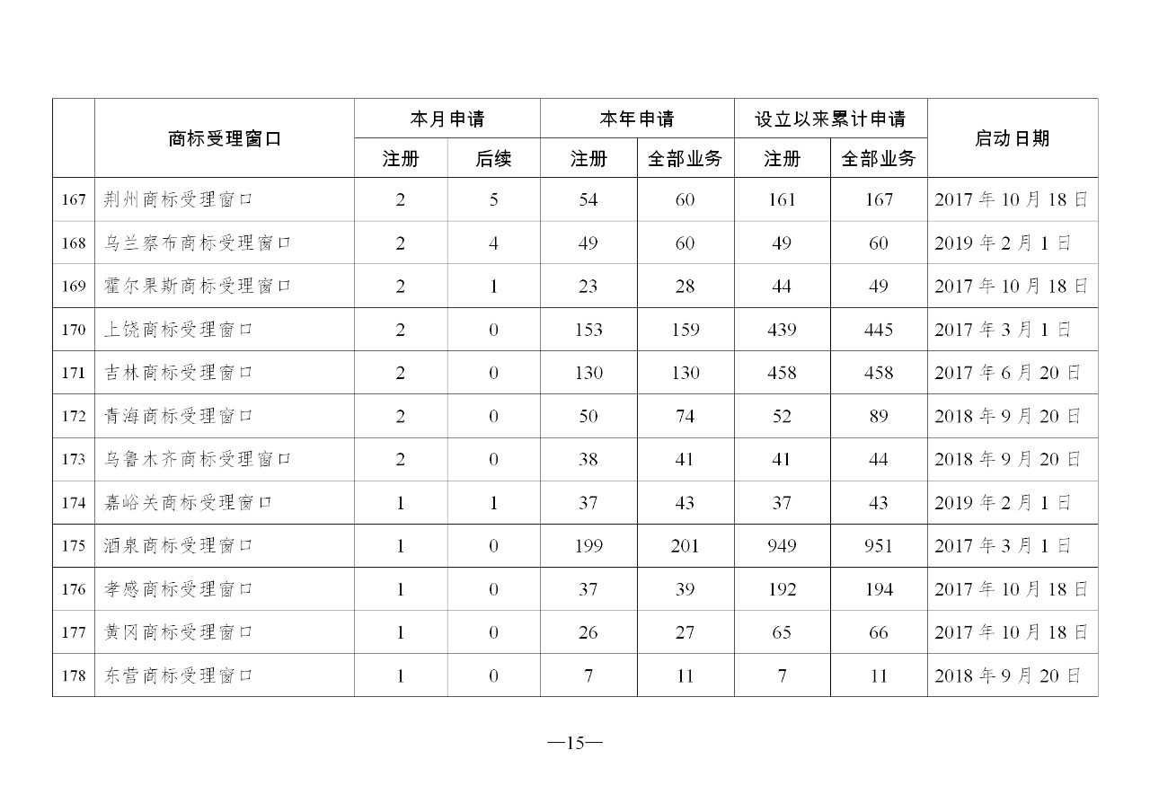 2019年10月地方商標受理窗口和質(zhì)押受理點工作情況（全文）