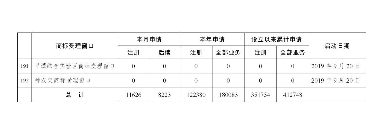 2019年10月地方商標受理窗口和質(zhì)押受理點工作情況（全文）