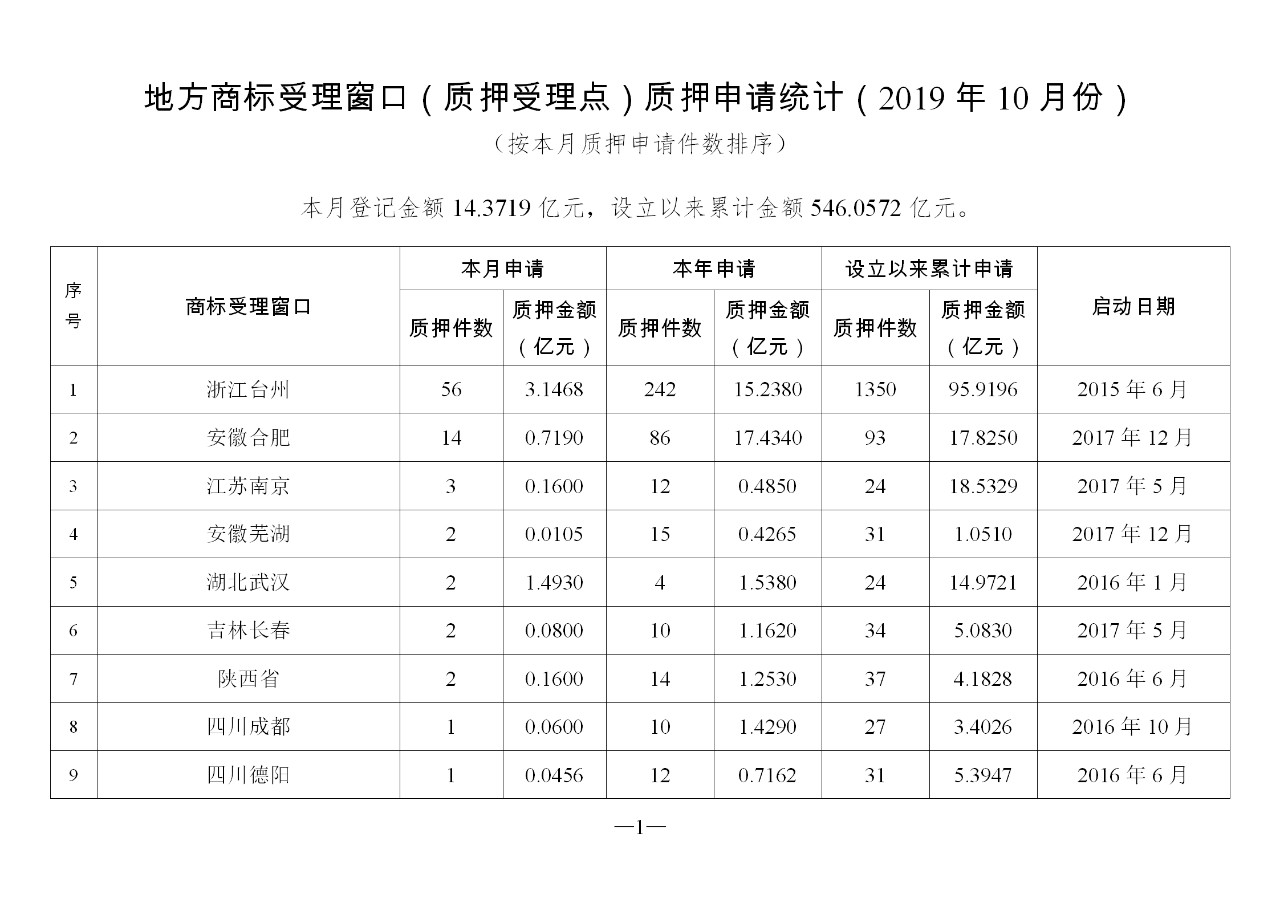 2019年10月地方商標受理窗口和質(zhì)押受理點工作情況（全文）