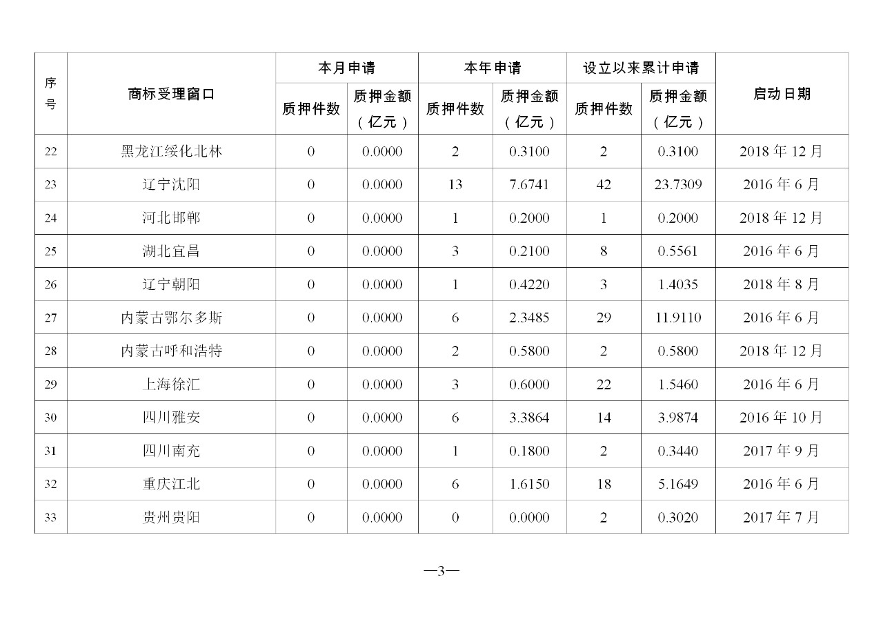 2019年10月地方商標受理窗口和質(zhì)押受理點工作情況（全文）