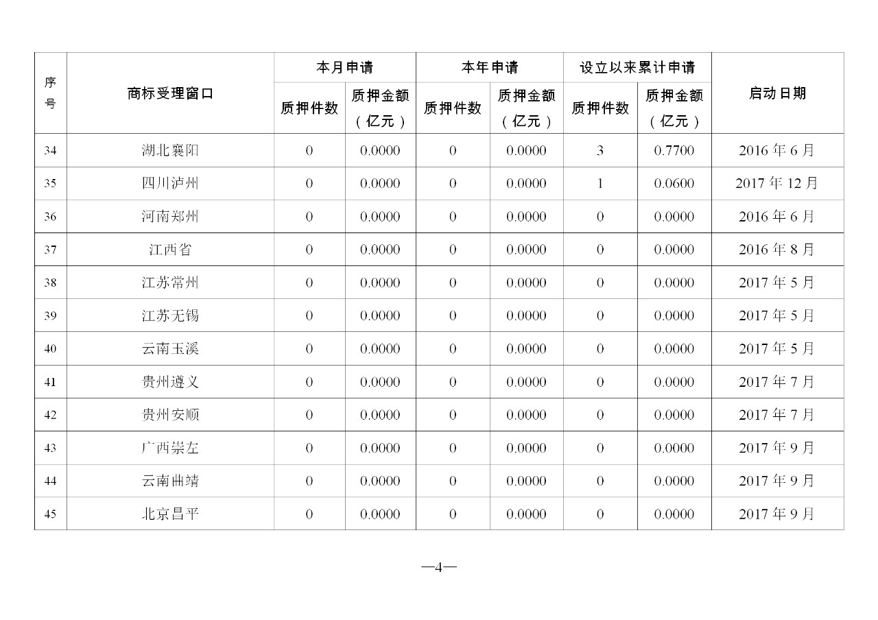 2019年10月地方商標受理窗口和質(zhì)押受理點工作情況（全文）