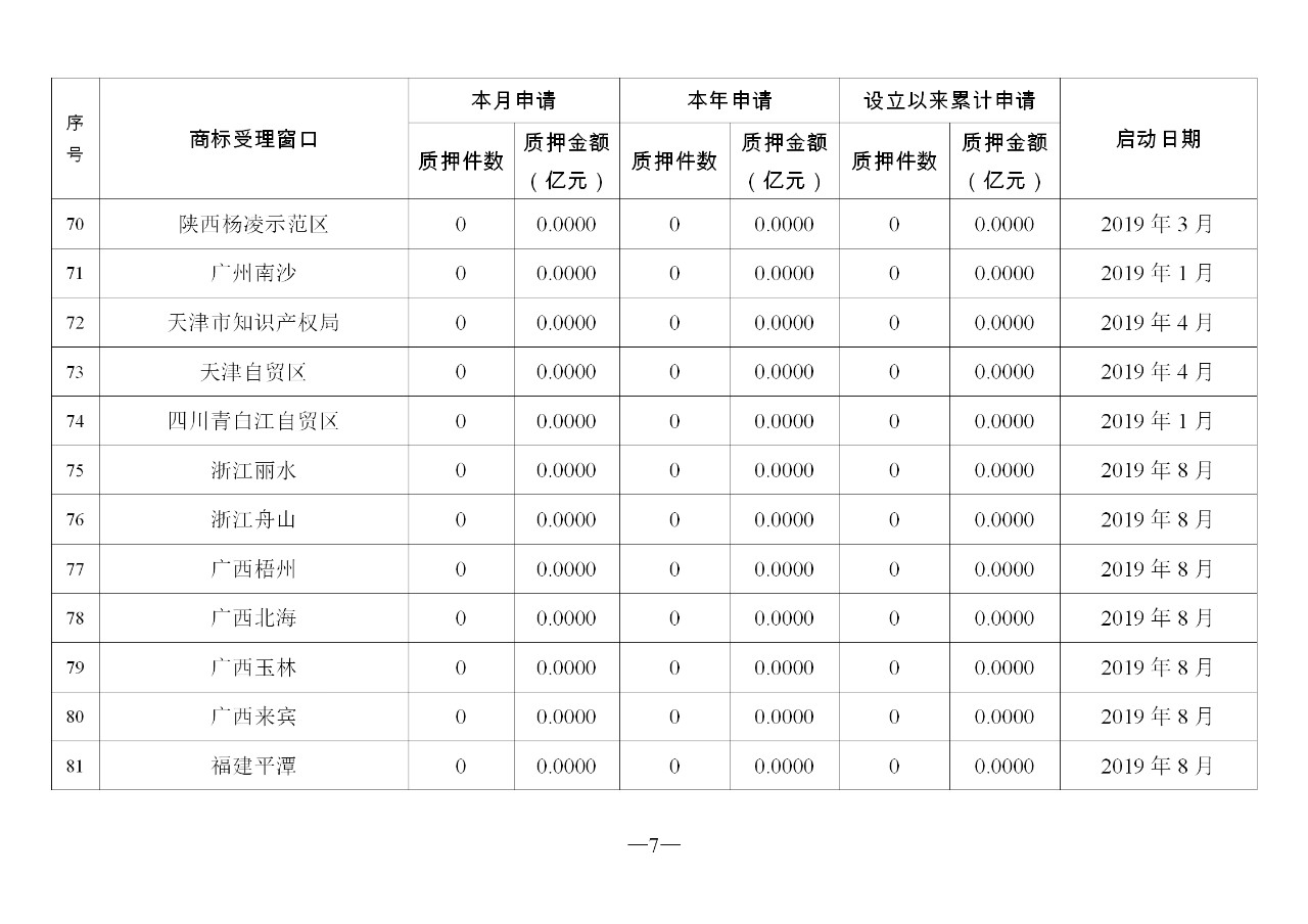 2019年10月地方商標受理窗口和質(zhì)押受理點工作情況（全文）