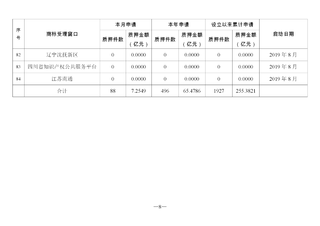 2019年10月地方商標受理窗口和質(zhì)押受理點工作情況（全文）