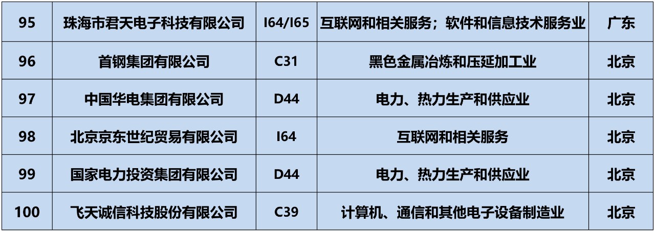 全網(wǎng)首發(fā)！2019中策-中國(guó)企業(yè)專利創(chuàng)新百?gòu)?qiáng)榜正式公布