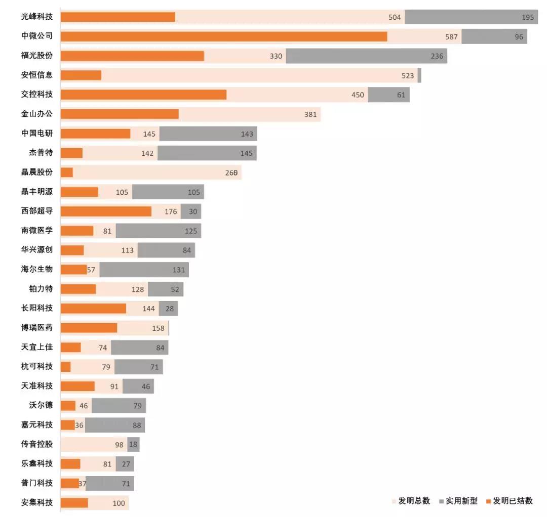 跟蹤56家科創(chuàng)板企業(yè)，從專利技術(shù)角度曬一曬他們的技術(shù)家底！