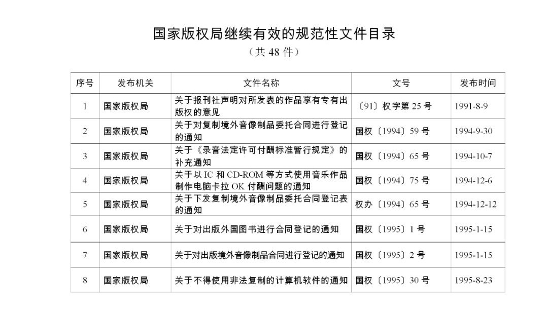 #晨報(bào)#《關(guān)于強(qiáng)化知識(shí)產(chǎn)權(quán)保護(hù)的意見》文件單行本，即日起在全國新華書店發(fā)行；國家版權(quán)局關(guān)于公布繼續(xù)有效的規(guī)范性文件目錄的公告