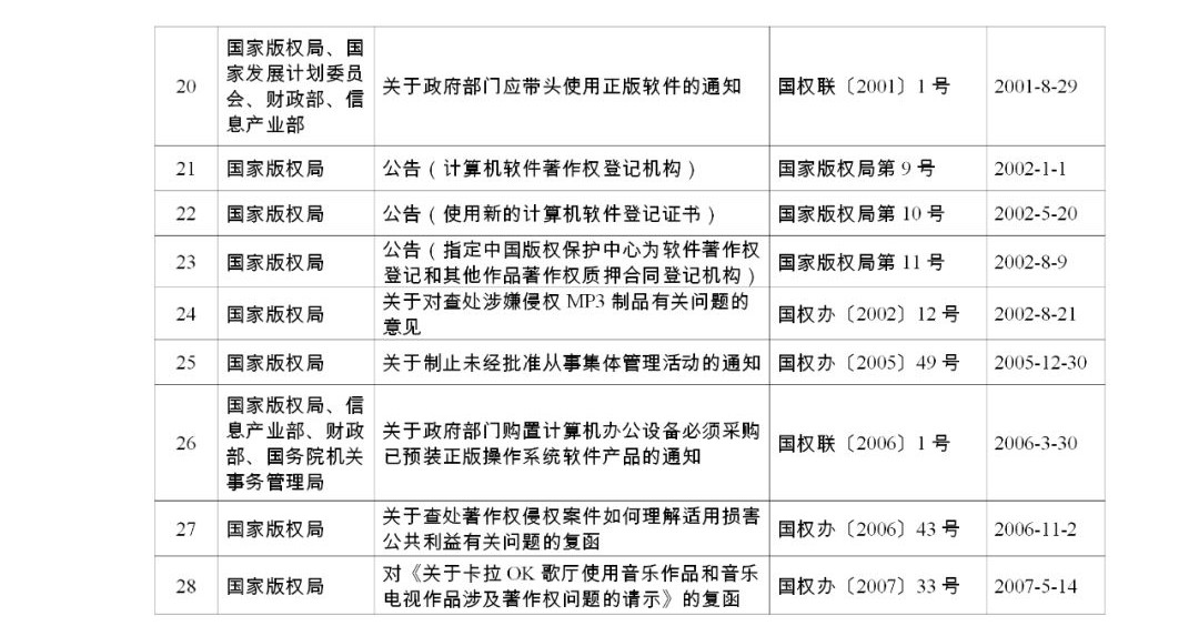 #晨報(bào)#《關(guān)于強(qiáng)化知識(shí)產(chǎn)權(quán)保護(hù)的意見》文件單行本，即日起在全國新華書店發(fā)行；國家版權(quán)局關(guān)于公布繼續(xù)有效的規(guī)范性文件目錄的公告