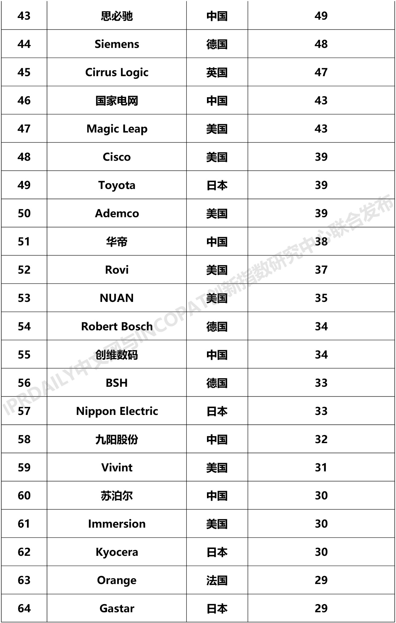 2019年全球智慧家庭發(fā)明專利排行榜（TOP100）