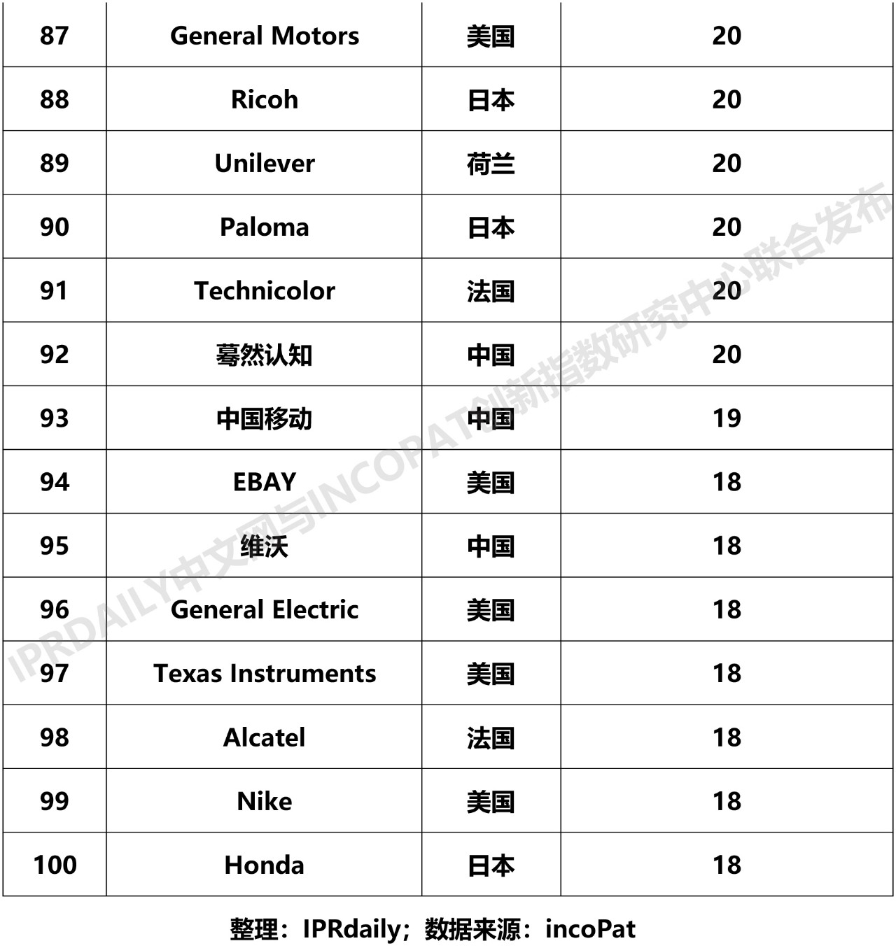 2019年全球智慧家庭發(fā)明專利排行榜（TOP100）