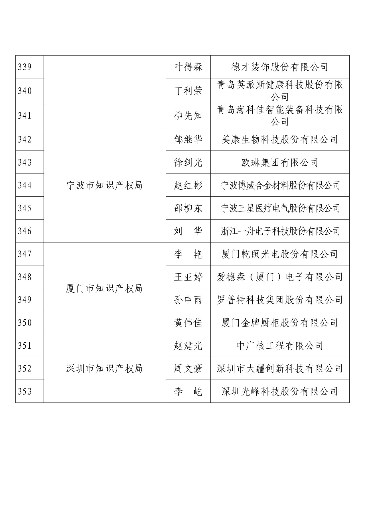 剛剛！國知局發(fā)布2018年度企業(yè)知識產(chǎn)權(quán)工作先進集體和先進個人評選結(jié)果