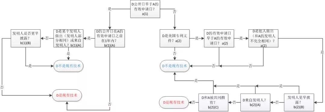 美國(guó)審查中認(rèn)定現(xiàn)有技術(shù)的方法